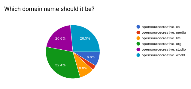 Final poll results